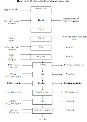 Quy trình sản xuất ra vải thô